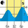 Point Lockwood tide chart for Friday, August 5, 2022