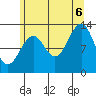 Point Lockwood tide chart for Saturday, August 6, 2022