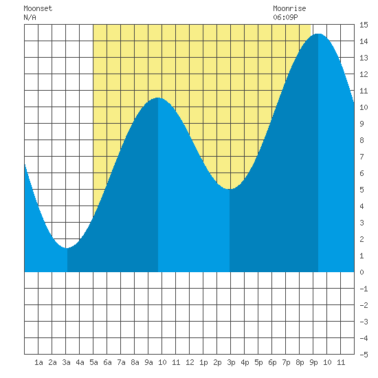 Point Lockwood tide chart for Sunday, August 7, 2022