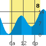 Point Lockwood tide chart for Monday, August 8, 2022
