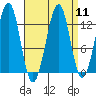 Point Lockwood tide chart for Sunday, September 11, 2022