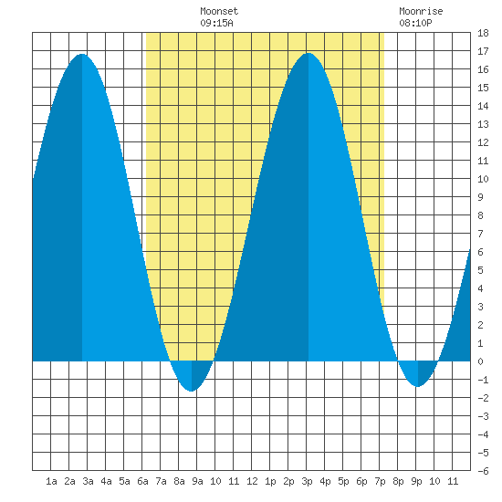 Point Lockwood tide chart for Monday, September 12, 2022
