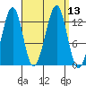 Point Lockwood tide chart for Tuesday, September 13, 2022