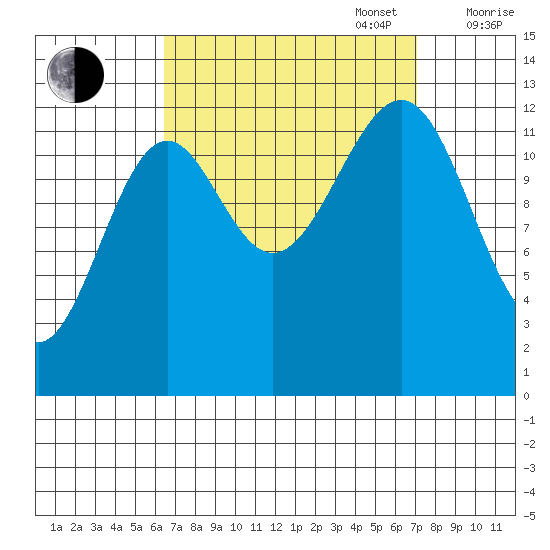 Point Lockwood tide chart for Saturday, September 17, 2022