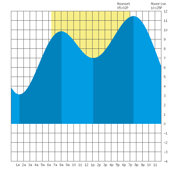 Point Lockwood tide chart for Sunday, September 18, 2022