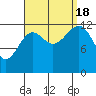Point Lockwood tide chart for Sunday, September 18, 2022