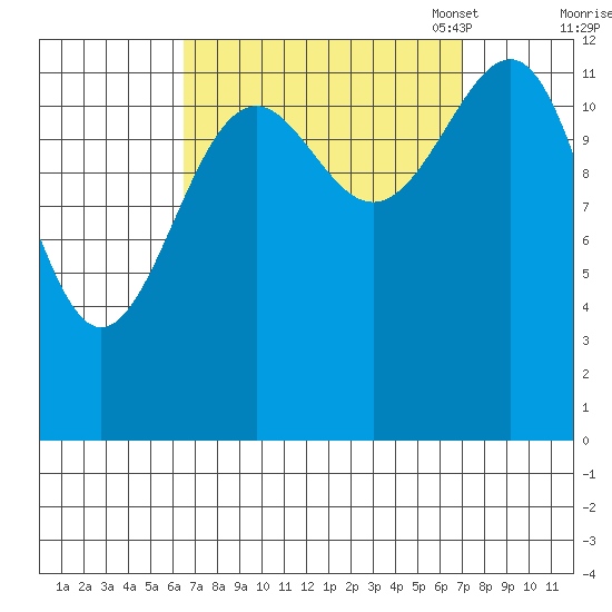 Point Lockwood tide chart for Monday, September 19, 2022
