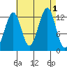 Point Lockwood tide chart for Thursday, September 1, 2022
