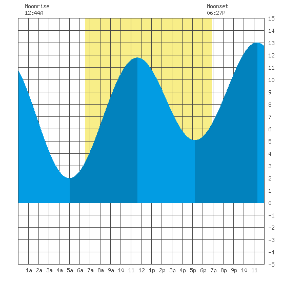 Point Lockwood tide chart for Wednesday, September 21, 2022
