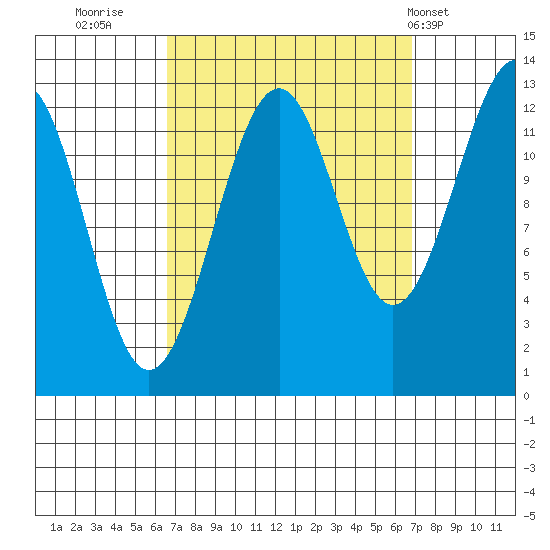 Point Lockwood tide chart for Thursday, September 22, 2022