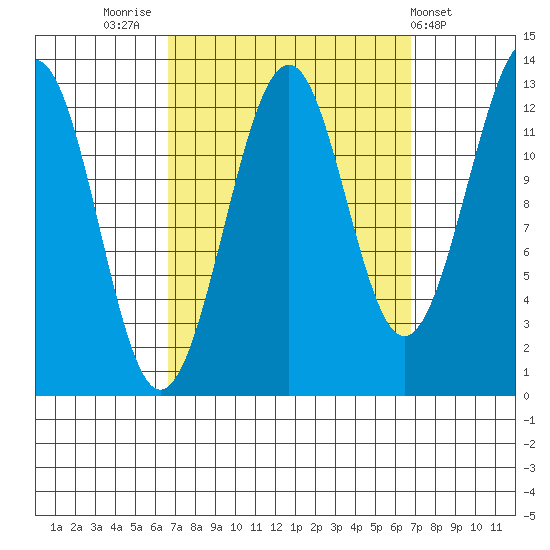 Point Lockwood tide chart for Friday, September 23, 2022
