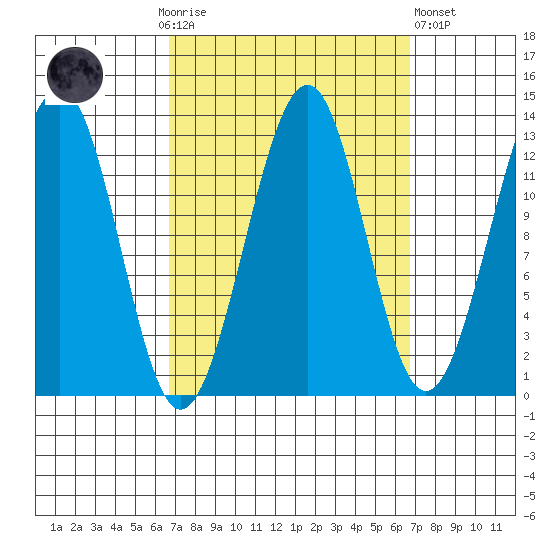 Point Lockwood tide chart for Sunday, September 25, 2022