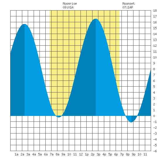 Point Lockwood tide chart for Tuesday, September 27, 2022