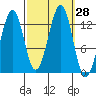 Point Lockwood tide chart for Wednesday, September 28, 2022