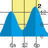 Point Lockwood tide chart for Friday, September 2, 2022