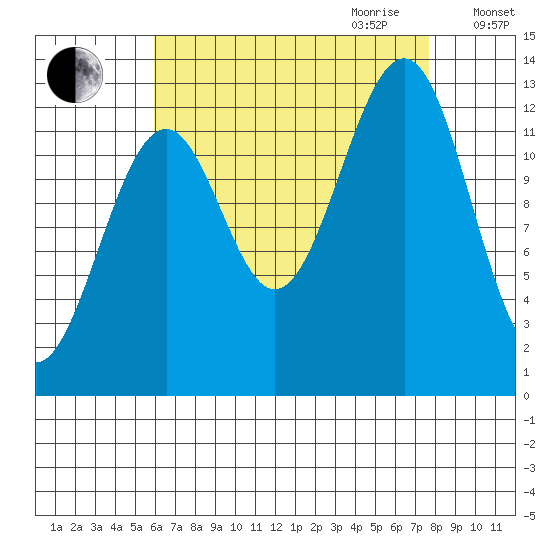 Point Lockwood tide chart for Saturday, September 3, 2022