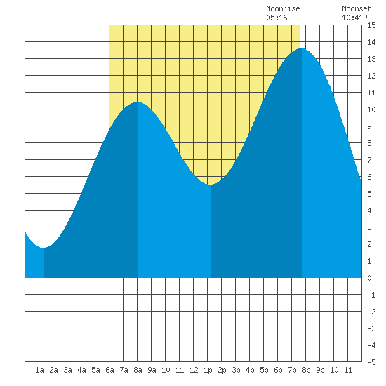Point Lockwood tide chart for Sunday, September 4, 2022