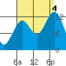 Point Lockwood tide chart for Sunday, September 4, 2022