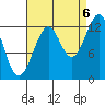 Point Lockwood tide chart for Tuesday, September 6, 2022