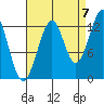 Point Lockwood tide chart for Wednesday, September 7, 2022