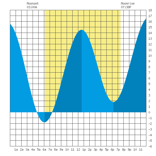 Point Lockwood tide chart for Thursday, September 8, 2022