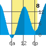 Point Lockwood tide chart for Thursday, September 8, 2022