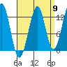 Point Lockwood tide chart for Friday, September 9, 2022