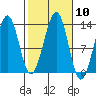 Point Lockwood tide chart for Monday, October 10, 2022