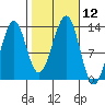 Point Lockwood tide chart for Wednesday, October 12, 2022