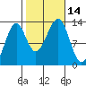 Point Lockwood tide chart for Friday, October 14, 2022