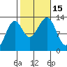 Point Lockwood tide chart for Saturday, October 15, 2022