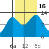 Point Lockwood tide chart for Sunday, October 16, 2022