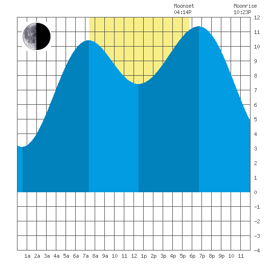 Point Lockwood tide chart for Monday, October 17, 2022