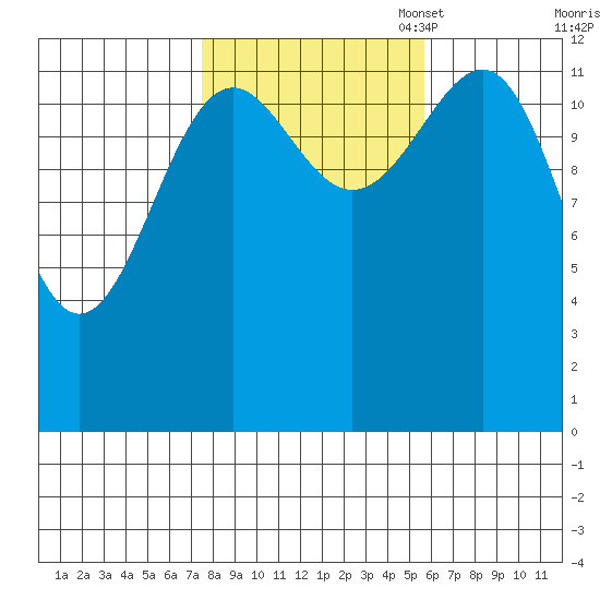 Point Lockwood tide chart for Tuesday, October 18, 2022