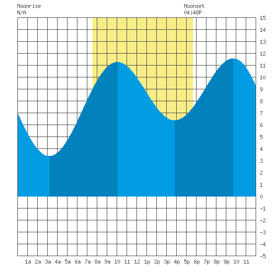 Point Lockwood tide chart for Wednesday, October 19, 2022
