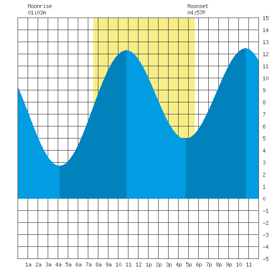 Point Lockwood tide chart for Thursday, October 20, 2022