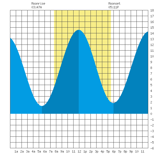 Point Lockwood tide chart for Saturday, October 22, 2022