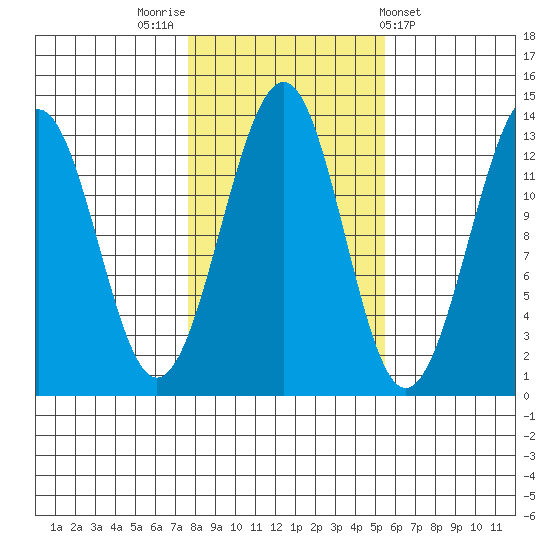 Point Lockwood tide chart for Sunday, October 23, 2022
