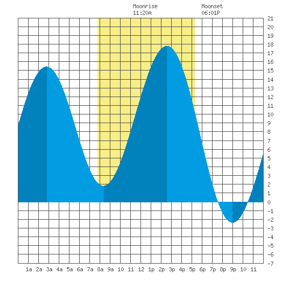 Point Lockwood tide chart for Thursday, October 27, 2022