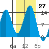 Point Lockwood tide chart for Thursday, October 27, 2022