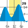 Point Lockwood tide chart for Saturday, October 29, 2022