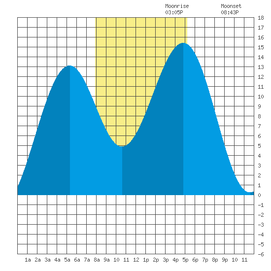 Point Lockwood tide chart for Sunday, October 30, 2022
