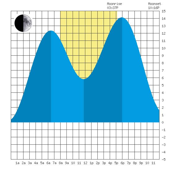 Point Lockwood tide chart for Monday, October 31, 2022