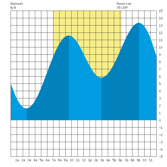 Point Lockwood tide chart for Tuesday, October 4, 2022