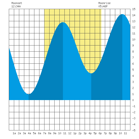 Point Lockwood tide chart for Wednesday, October 5, 2022