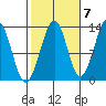 Point Lockwood tide chart for Friday, October 7, 2022