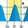 Point Lockwood tide chart for Saturday, October 8, 2022