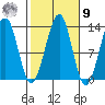 Point Lockwood tide chart for Sunday, October 9, 2022