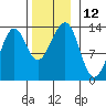 Point Lockwood tide chart for Saturday, November 12, 2022