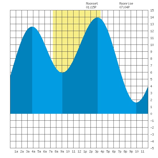 Point Lockwood tide chart for Sunday, November 13, 2022